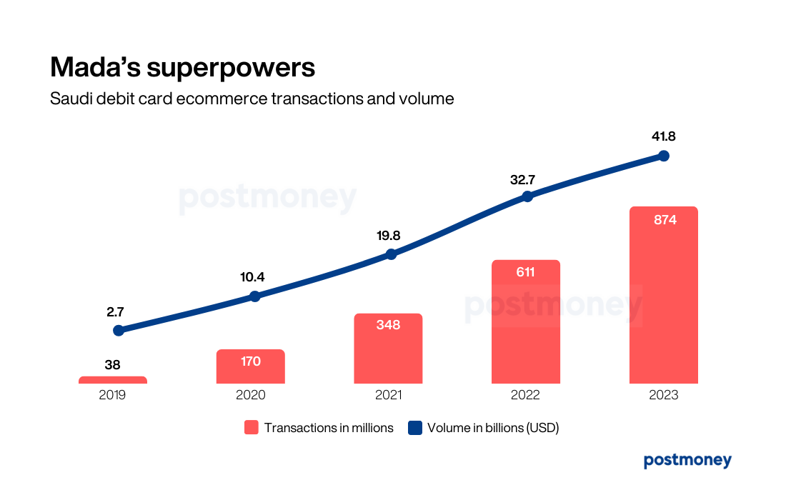 Ecommerce transactions and volume in Saudi powered by local debit cards (Mada)